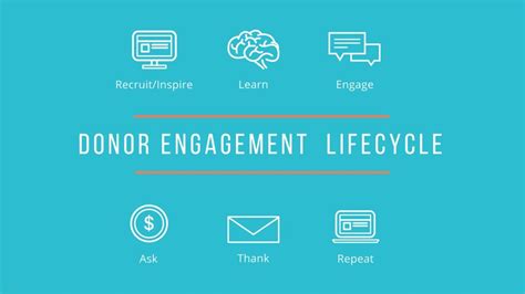 Donor Engagement and Fundraising Platform .